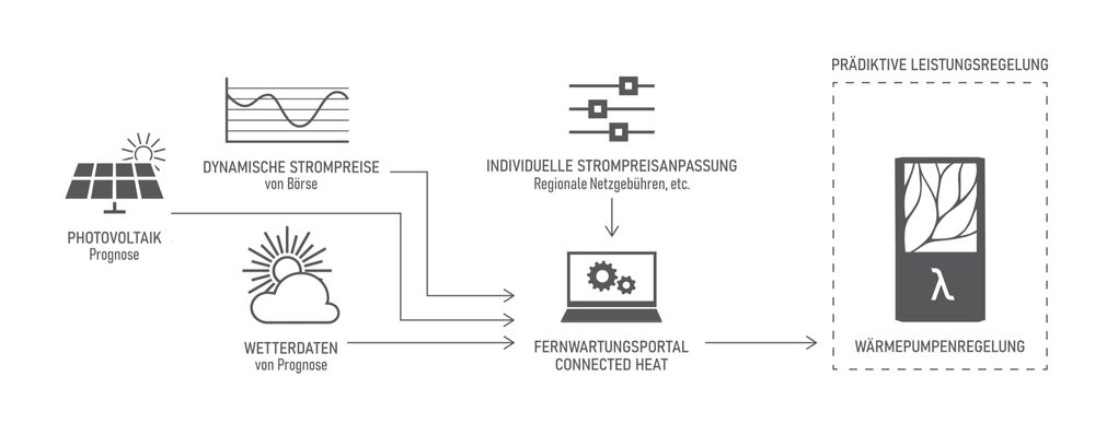 Für den optimalen Betrieb der Wärmepumpe nutzt der LAMBDA Wärmefahrplan® Wetterdaten, PV-Prognosen und Infos zu dynamischen Strompreisen.